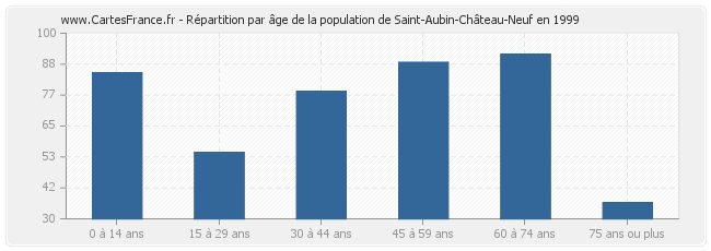 Répartition par âge de la population de Saint-Aubin-Château-Neuf en 1999