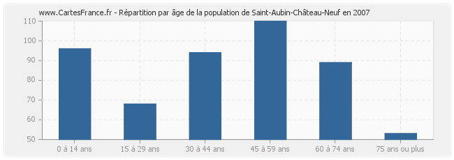 Répartition par âge de la population de Saint-Aubin-Château-Neuf en 2007