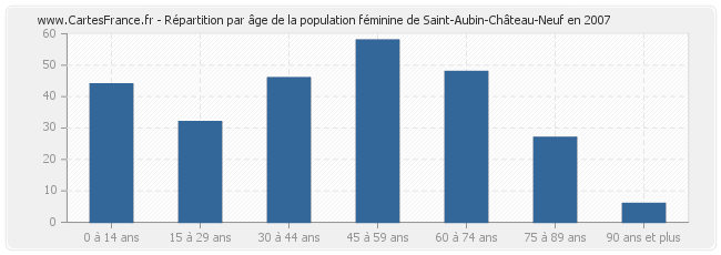 Répartition par âge de la population féminine de Saint-Aubin-Château-Neuf en 2007