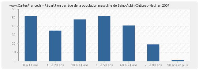 Répartition par âge de la population masculine de Saint-Aubin-Château-Neuf en 2007