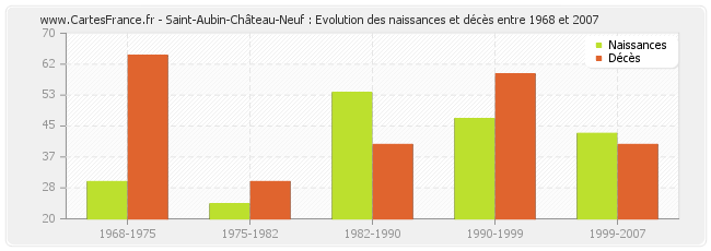 Saint-Aubin-Château-Neuf : Evolution des naissances et décès entre 1968 et 2007