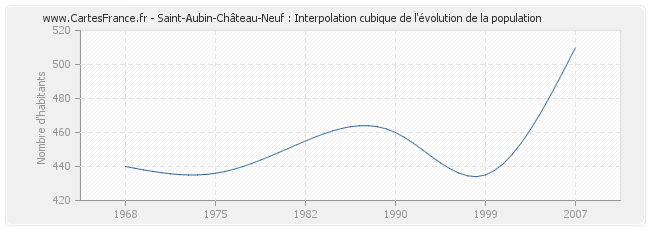 Saint-Aubin-Château-Neuf : Interpolation cubique de l'évolution de la population