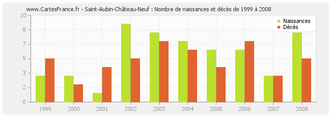 Saint-Aubin-Château-Neuf : Nombre de naissances et décès de 1999 à 2008