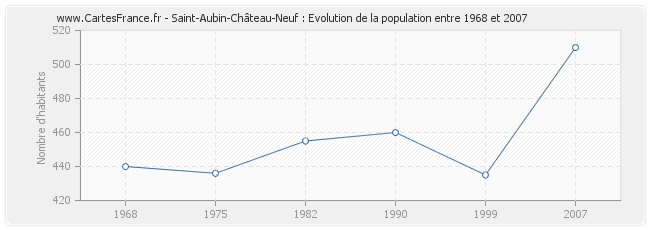 Population Saint-Aubin-Château-Neuf