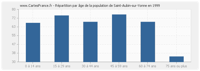 Répartition par âge de la population de Saint-Aubin-sur-Yonne en 1999