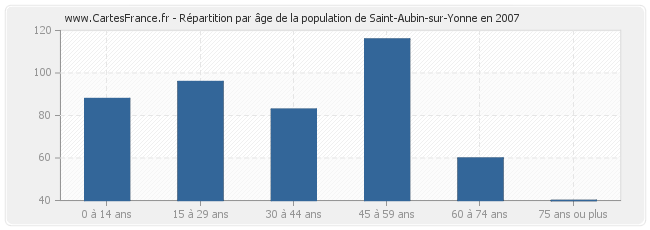 Répartition par âge de la population de Saint-Aubin-sur-Yonne en 2007