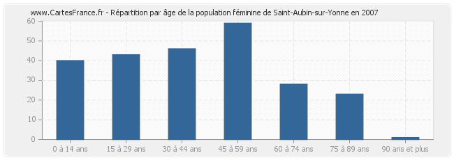 Répartition par âge de la population féminine de Saint-Aubin-sur-Yonne en 2007