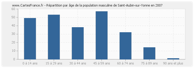 Répartition par âge de la population masculine de Saint-Aubin-sur-Yonne en 2007