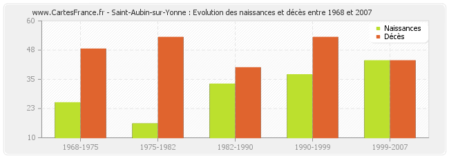 Saint-Aubin-sur-Yonne : Evolution des naissances et décès entre 1968 et 2007