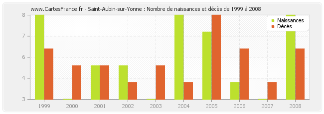 Saint-Aubin-sur-Yonne : Nombre de naissances et décès de 1999 à 2008