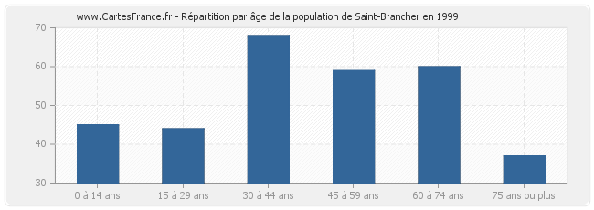 Répartition par âge de la population de Saint-Brancher en 1999