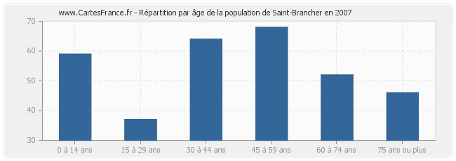 Répartition par âge de la population de Saint-Brancher en 2007