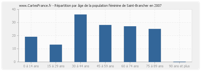 Répartition par âge de la population féminine de Saint-Brancher en 2007