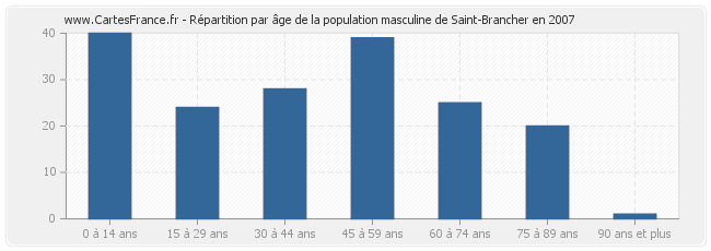 Répartition par âge de la population masculine de Saint-Brancher en 2007