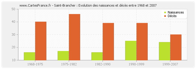 Saint-Brancher : Evolution des naissances et décès entre 1968 et 2007