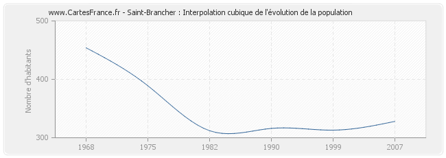 Saint-Brancher : Interpolation cubique de l'évolution de la population