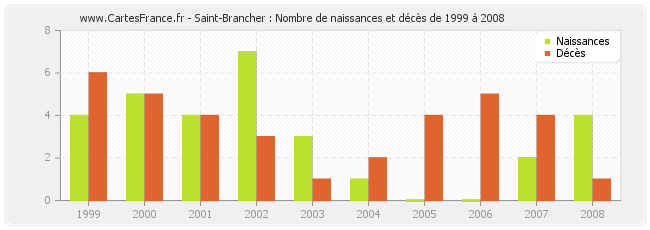 Saint-Brancher : Nombre de naissances et décès de 1999 à 2008