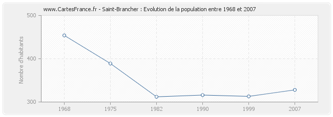 Population Saint-Brancher