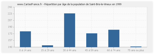 Répartition par âge de la population de Saint-Bris-le-Vineux en 1999