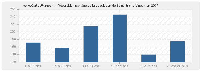 Répartition par âge de la population de Saint-Bris-le-Vineux en 2007