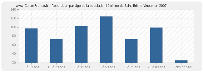 Répartition par âge de la population féminine de Saint-Bris-le-Vineux en 2007