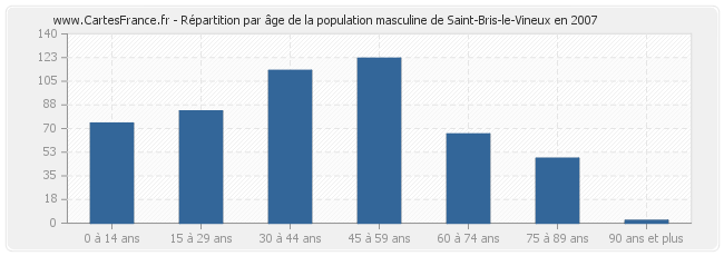Répartition par âge de la population masculine de Saint-Bris-le-Vineux en 2007