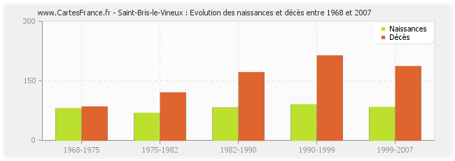 Saint-Bris-le-Vineux : Evolution des naissances et décès entre 1968 et 2007