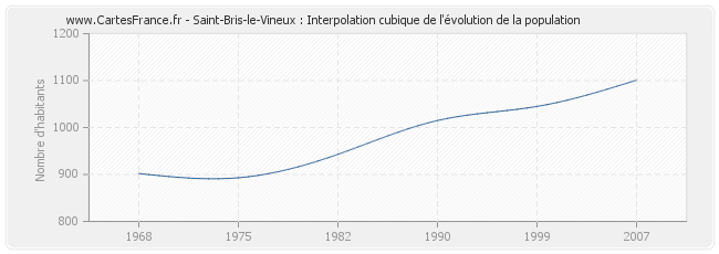 Saint-Bris-le-Vineux : Interpolation cubique de l'évolution de la population
