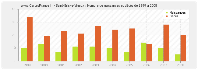 Saint-Bris-le-Vineux : Nombre de naissances et décès de 1999 à 2008