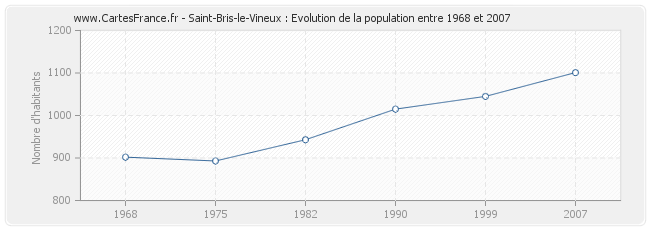 Population Saint-Bris-le-Vineux