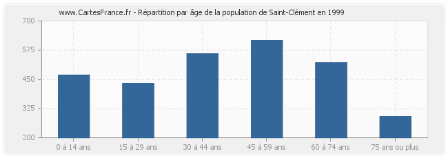 Répartition par âge de la population de Saint-Clément en 1999