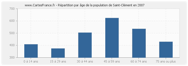 Répartition par âge de la population de Saint-Clément en 2007