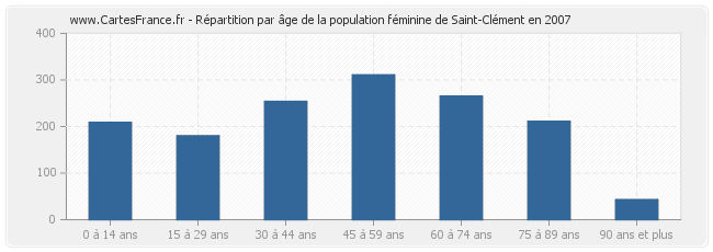 Répartition par âge de la population féminine de Saint-Clément en 2007