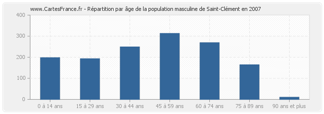 Répartition par âge de la population masculine de Saint-Clément en 2007