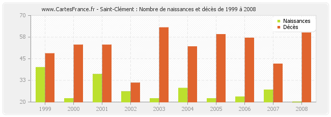 Saint-Clément : Nombre de naissances et décès de 1999 à 2008