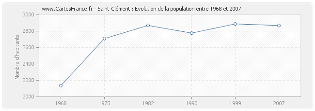 Population Saint-Clément