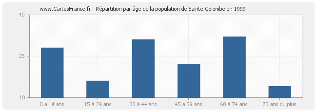 Répartition par âge de la population de Sainte-Colombe en 1999