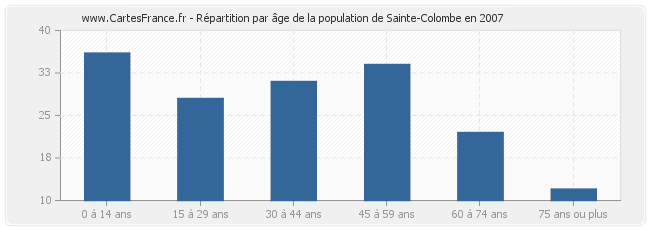 Répartition par âge de la population de Sainte-Colombe en 2007