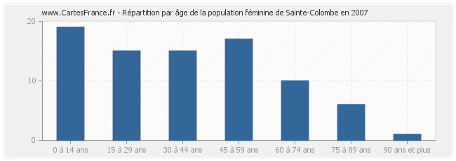 Répartition par âge de la population féminine de Sainte-Colombe en 2007