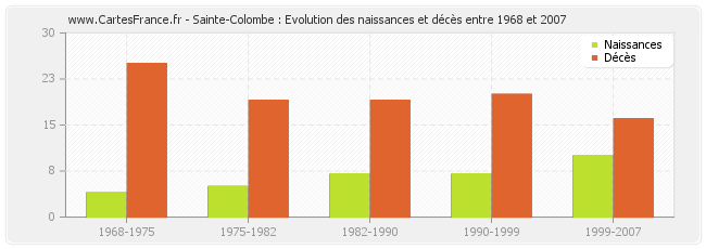 Sainte-Colombe : Evolution des naissances et décès entre 1968 et 2007