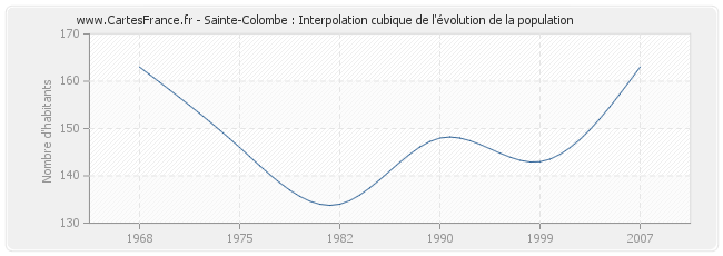 Sainte-Colombe : Interpolation cubique de l'évolution de la population