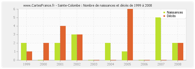 Sainte-Colombe : Nombre de naissances et décès de 1999 à 2008