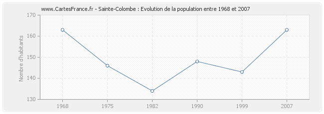 Population Sainte-Colombe