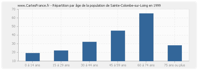 Répartition par âge de la population de Sainte-Colombe-sur-Loing en 1999