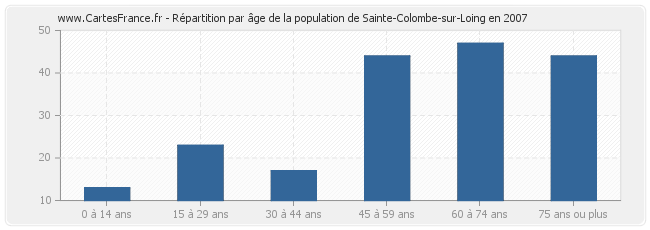 Répartition par âge de la population de Sainte-Colombe-sur-Loing en 2007