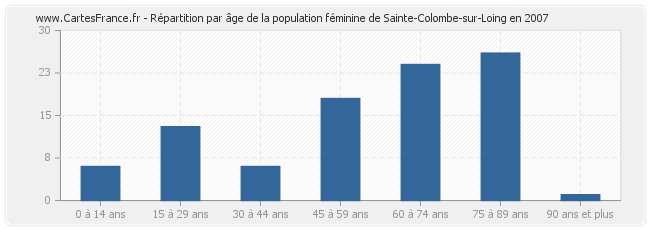 Répartition par âge de la population féminine de Sainte-Colombe-sur-Loing en 2007