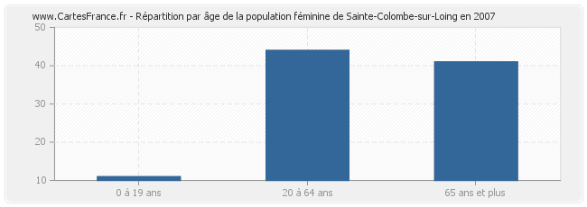 Répartition par âge de la population féminine de Sainte-Colombe-sur-Loing en 2007