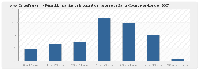 Répartition par âge de la population masculine de Sainte-Colombe-sur-Loing en 2007