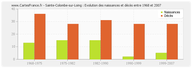 Sainte-Colombe-sur-Loing : Evolution des naissances et décès entre 1968 et 2007