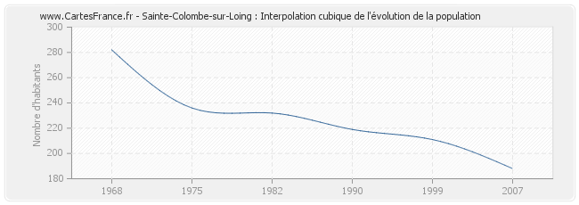 Sainte-Colombe-sur-Loing : Interpolation cubique de l'évolution de la population